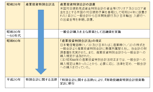 財政投融資特別会計（投資勘定）の経緯