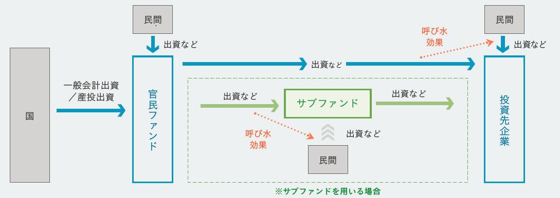 官民ファンドのスキーム