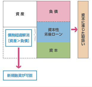 資本制劣後ローンの効果