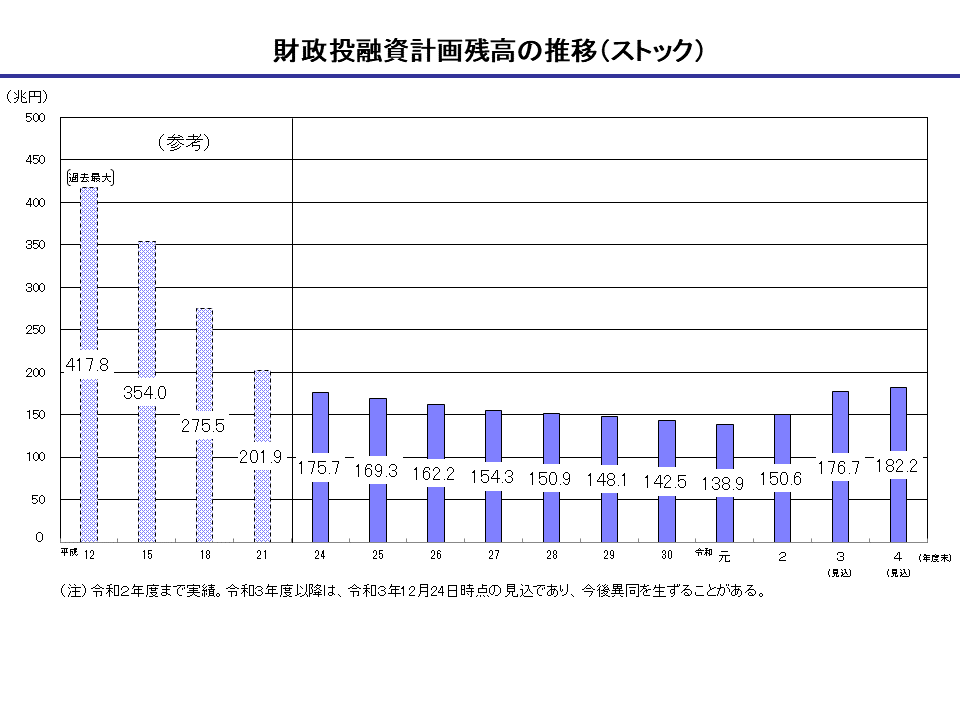 財政投融資計画残高の推移（ストック）