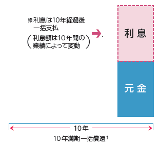 業績連動型金利設定のイメージ