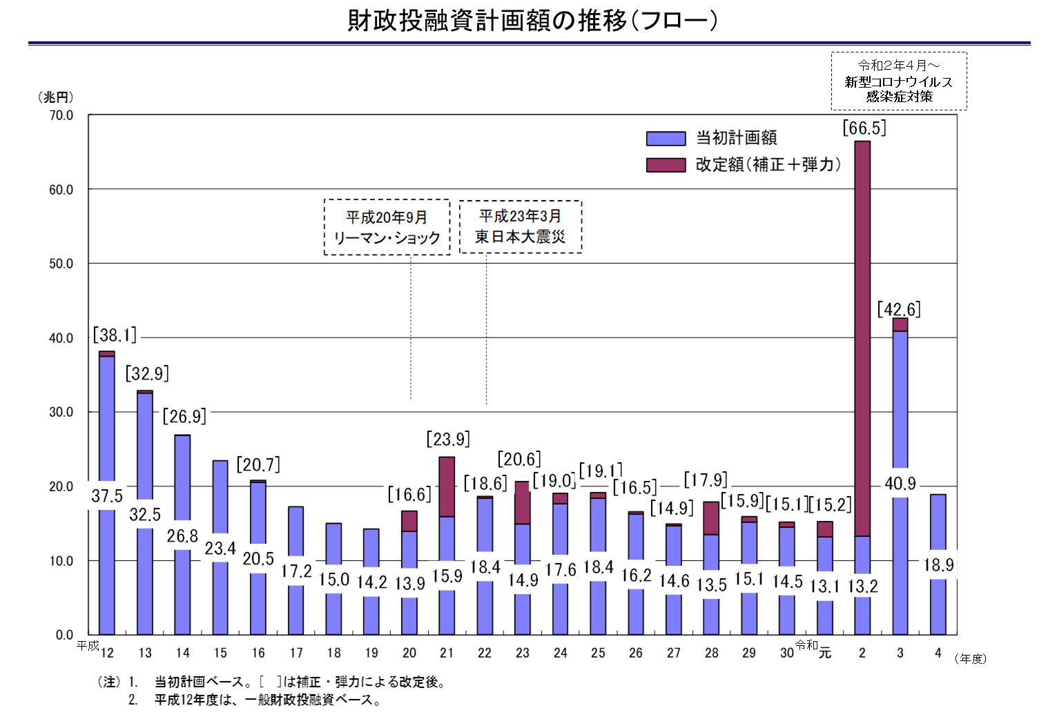 財政投融資計画額の推移（フロー）