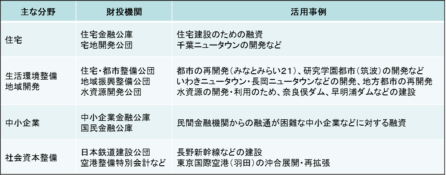 安定成長期～バブル期～ポストバブル期（主な活用事例）