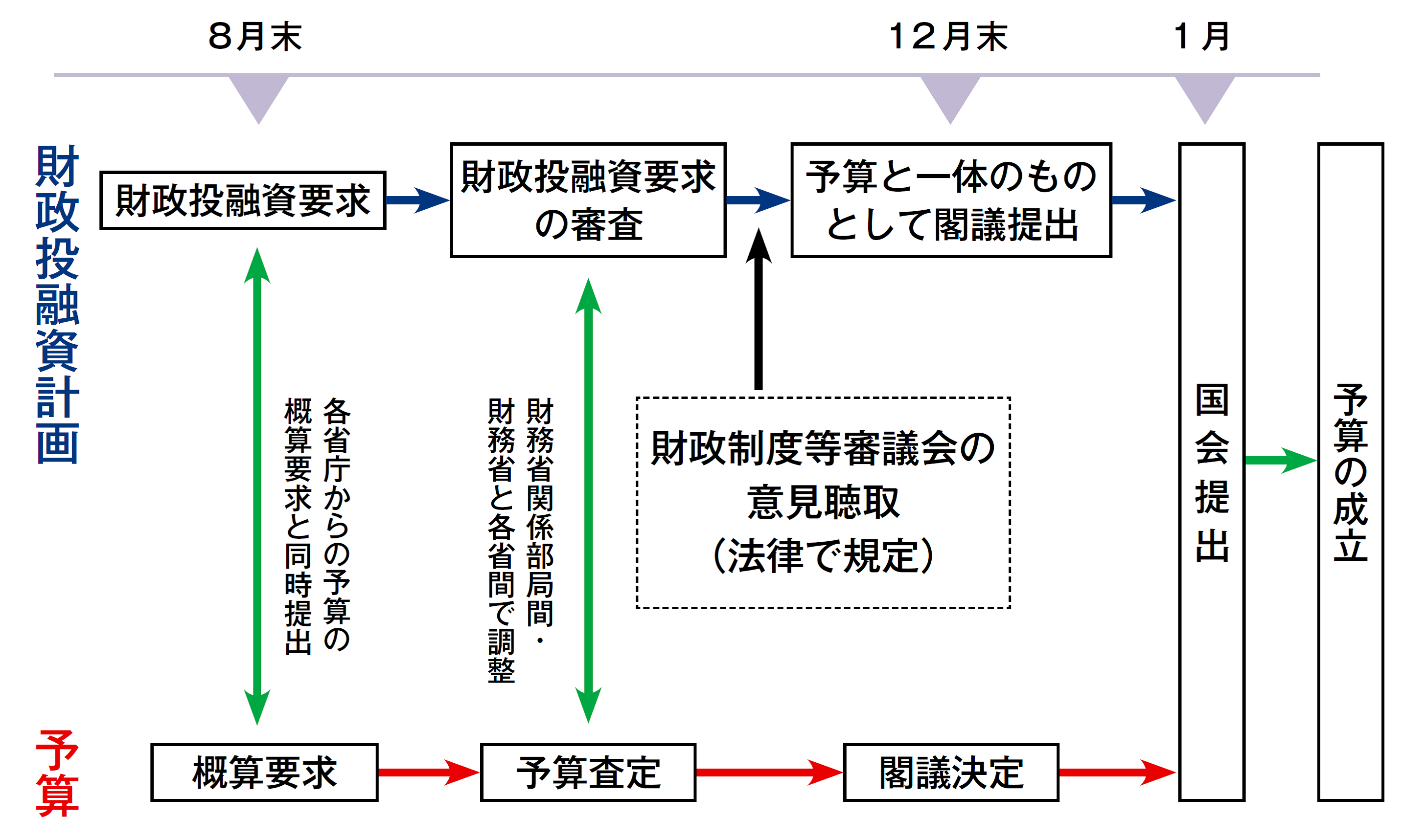 財政投融資計画編成の一般的な流れ