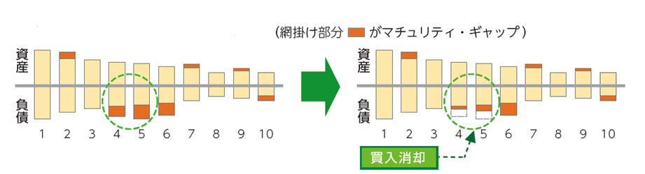 マチュリティギャップ調整のイメージ