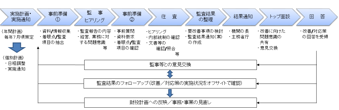 実地監査のフロー