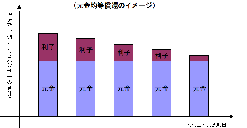 元金均等償還