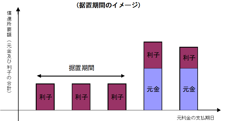 据置期間