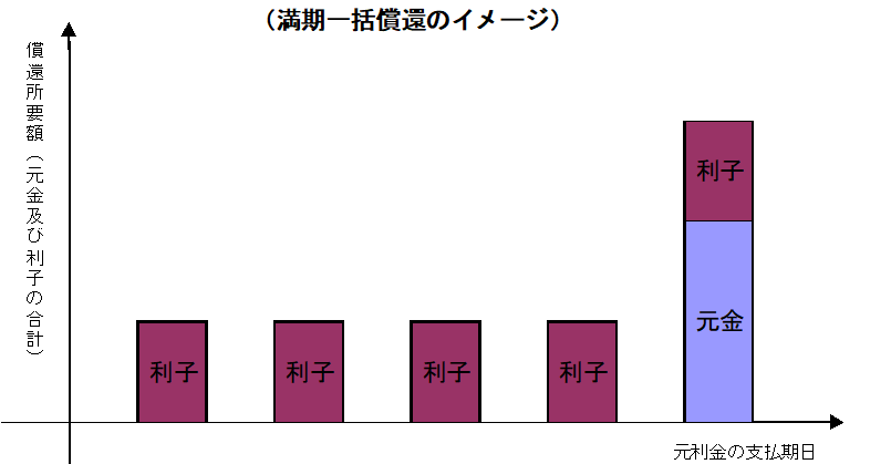 満期一括償還