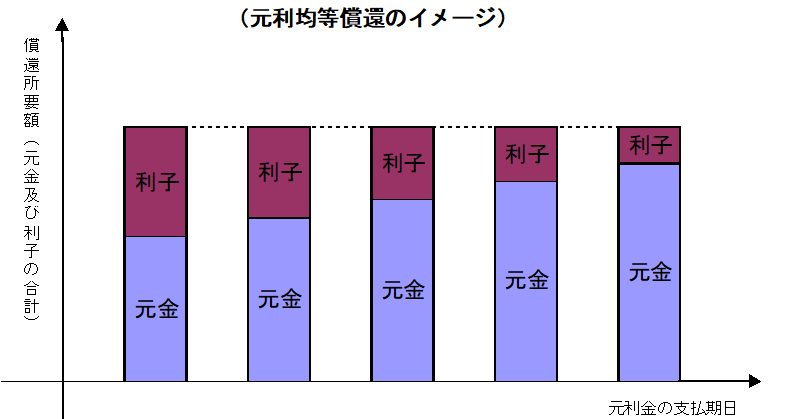 元利均等償還