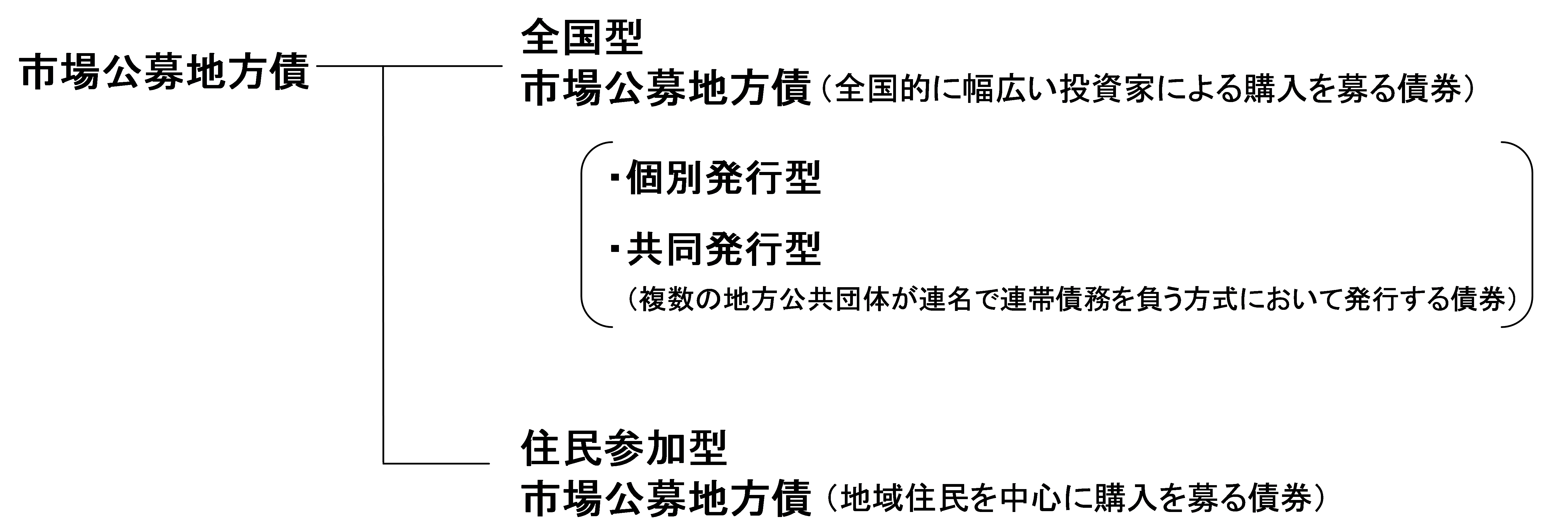 市場公募資金