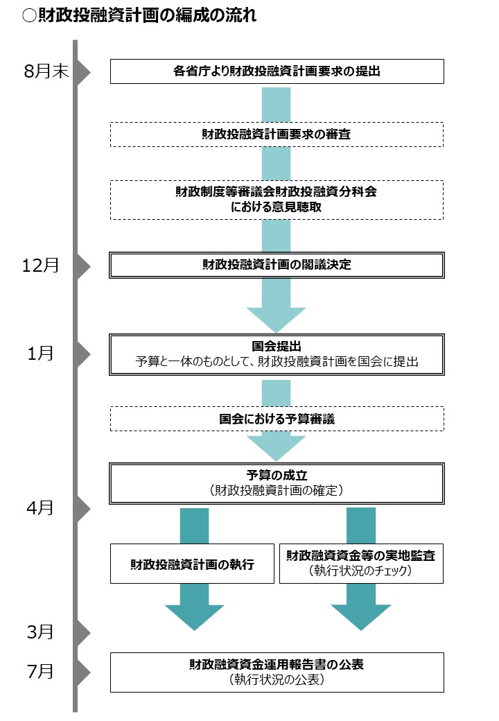 財政投融資計画の編成の流れ