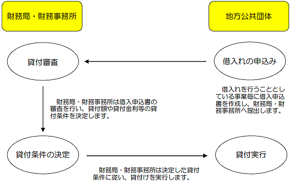 貸付手続の図