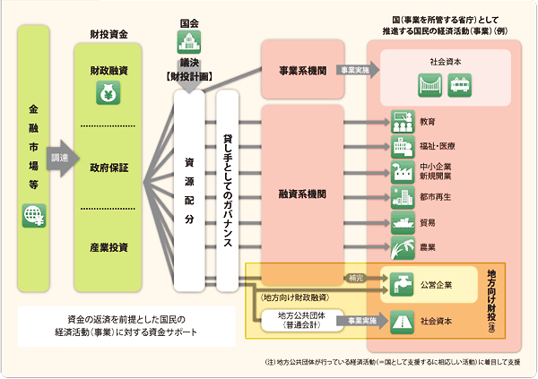 財政投融資の特徴