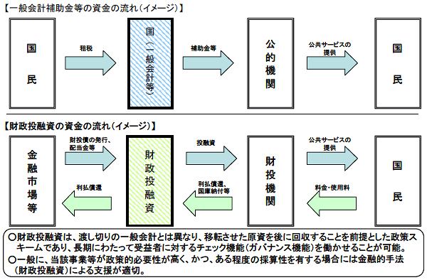 財政投融資の特徴