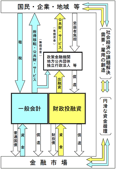 社会経済活動と財政資金の相関図