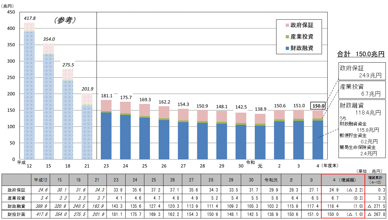 財政投融資計画残高の推移の棒グラフ