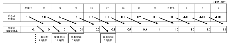 財政投融資特別会計財政融資資金勘定の積立金残高の推移の図