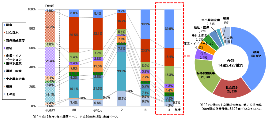 財政投融資使途別分類表のグラフ