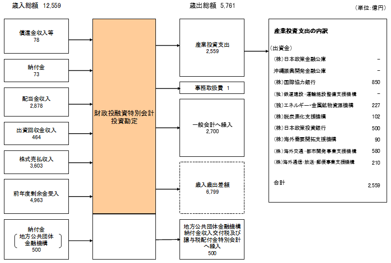 財政投融資特別会計（投資勘定）の資金の流れ（令和４年度決算見込み）の図