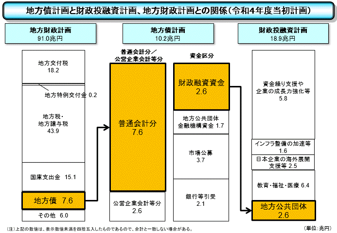 地方債計画、財投計画、地財計画（令和4年度）