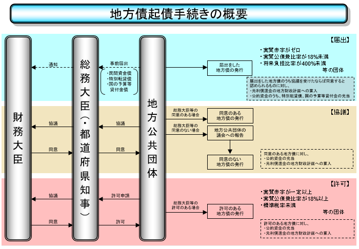 地方債起債手続期の概要