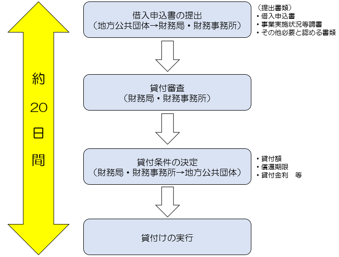 財政融資資金の貸付手順の図