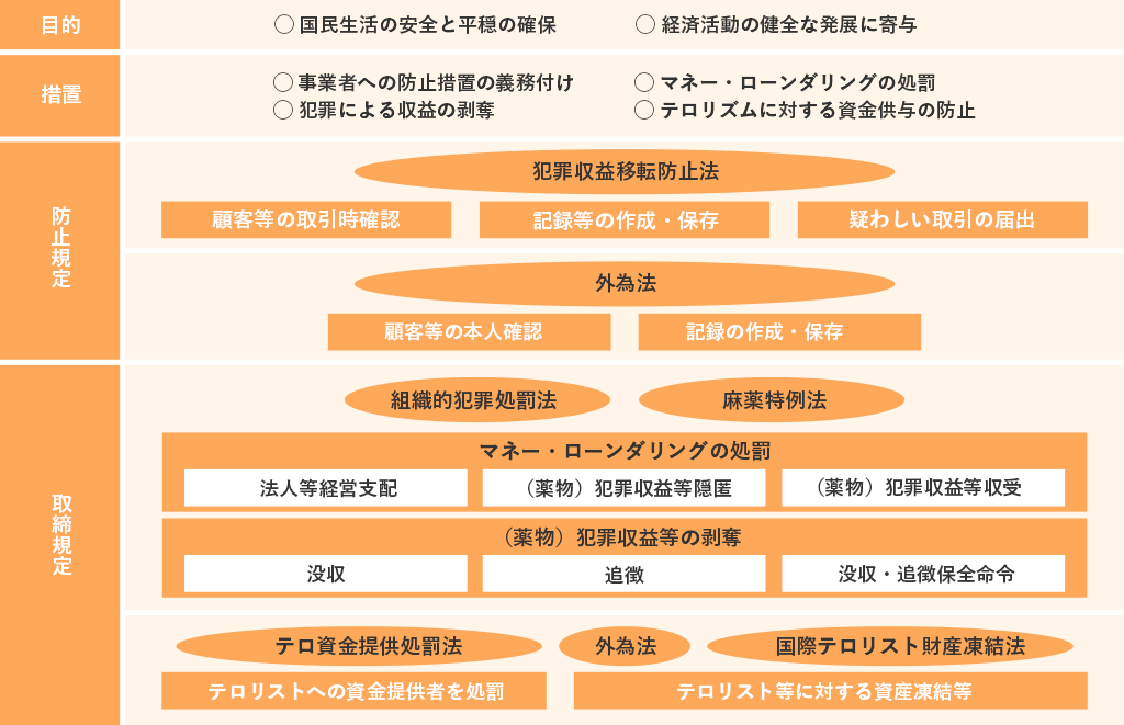 マネロン等対策に関する法制度についてまとめたイラスト