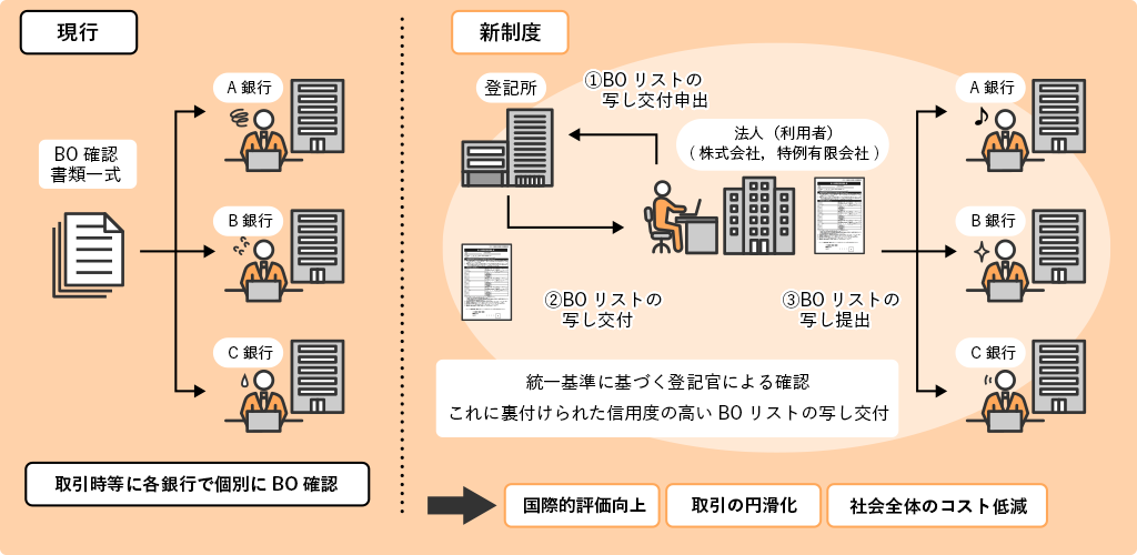 実質的支配者リスト制度の概要についてのイラスト