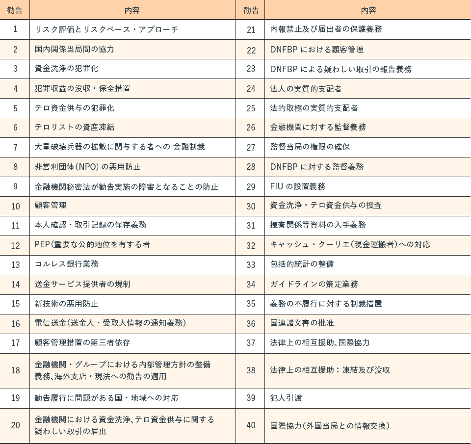 ＦＡＴＦ「40の勧告」（第４次審査のための勧告）