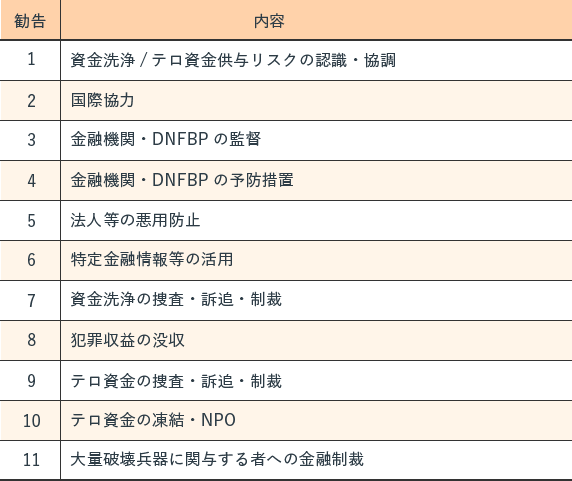 有効性の審査項目（IO：Immediate Outcome）