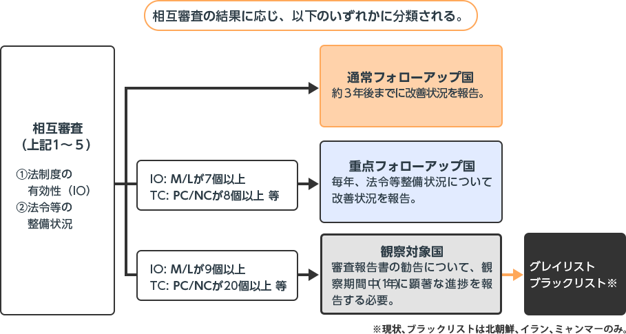 相互審査の結果に応じ、以下のいずれかに分類される。