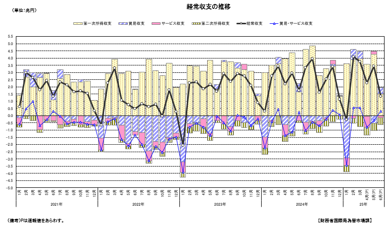 経常収支の推移