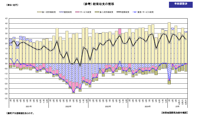 経常収支の推移(季節調整値)