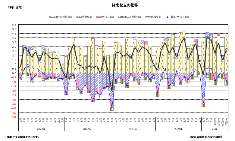 経常収支の推移
