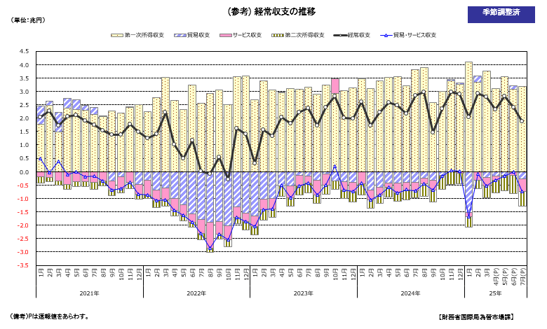 経常収支の推移(季節調整値)