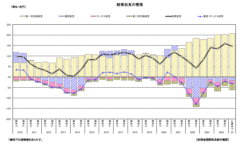 経常収支の推移