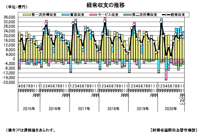 経常収支の推移
