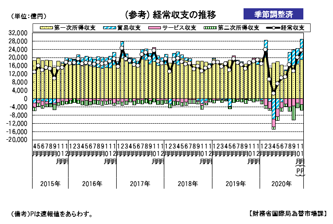 経常収支の推移(季節調整値)