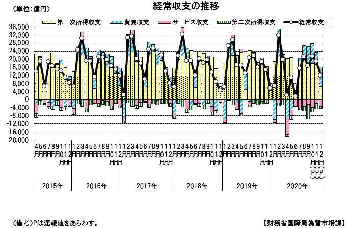 経常収支の推移