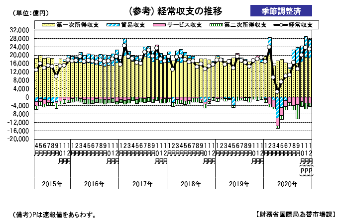 経常収支の推移（季節調整値）