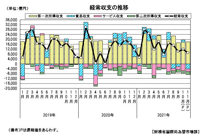 経常収支の推移