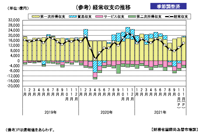 経常収支の推移（季節調整値）