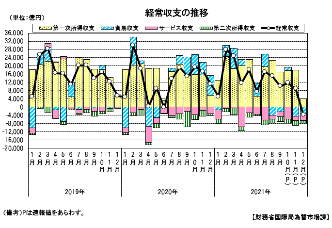 経常収支の推移