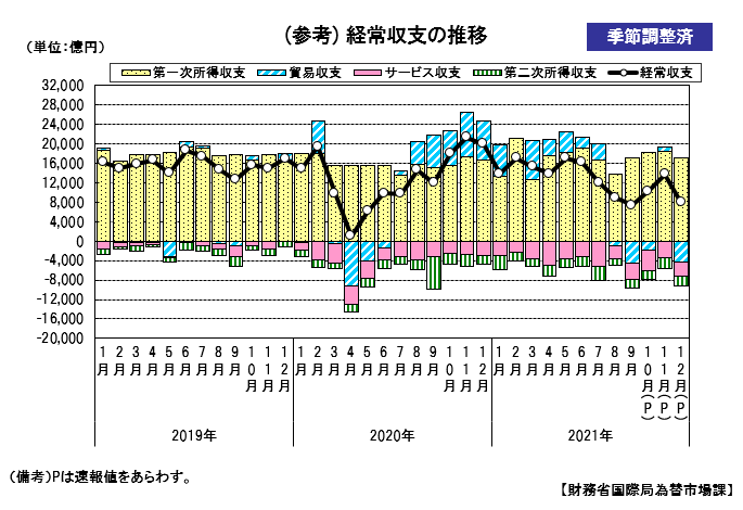 経常収支の推移（季節調整値）