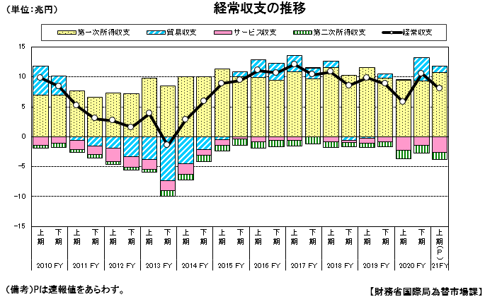 経常収支の推移