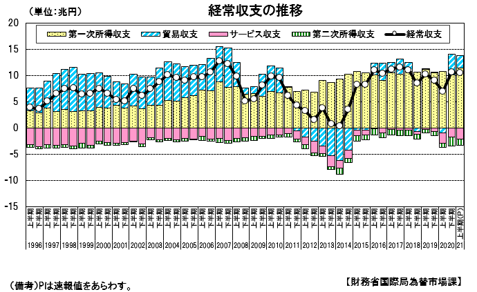 https://www.mof.go.jp/policy/international_policy/reference/balance_of_payments/preliminary/bpgaiyou2021half.gif