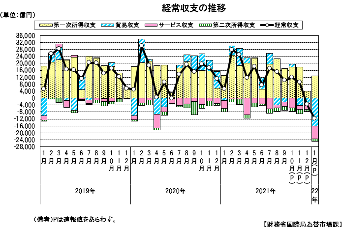 経常収支の推移