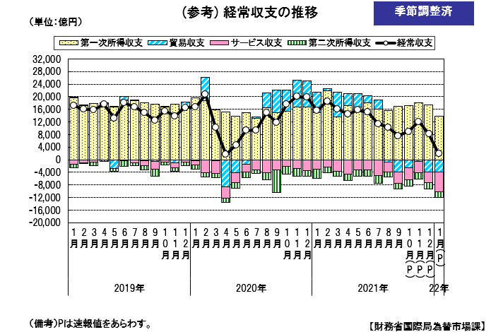 経常収支の推移（季節調整値）