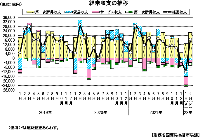 経常収支の推移